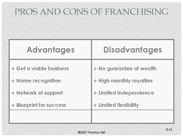 PROS AND CONS OF FRANCHISING Advantages Disadvantages v Get a viable business v No