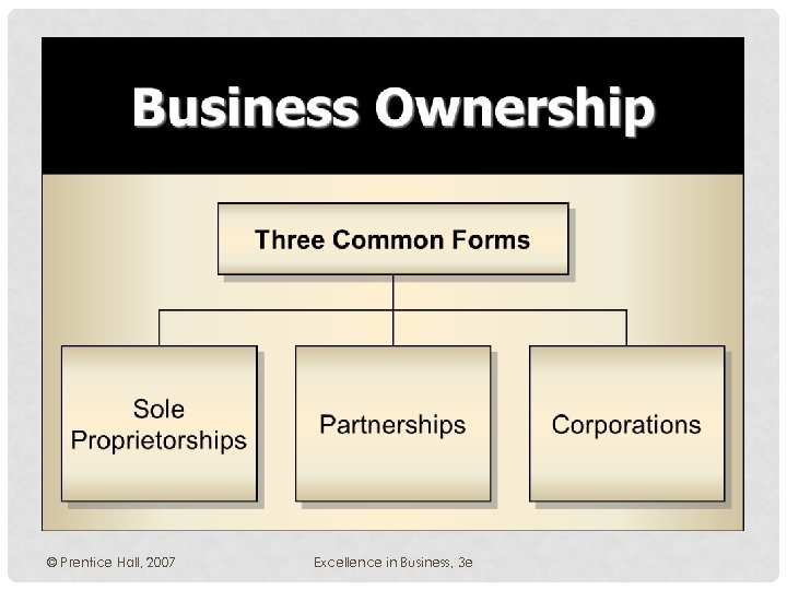 © Prentice Hall, 2007 Excellence in Business, 3 e 