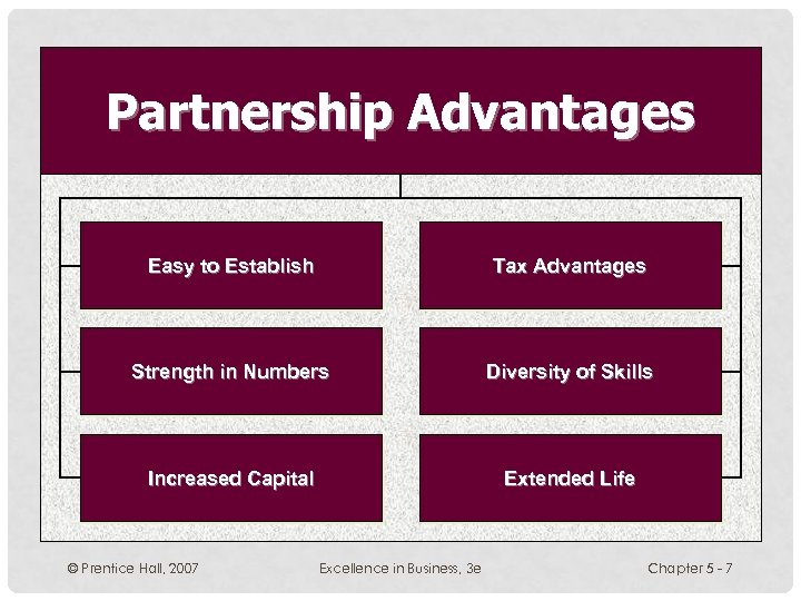 Partnership Advantages Easy to Establish Tax Advantages Strength in Numbers Diversity of Skills Increased