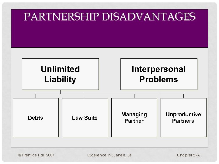 PARTNERSHIP DISADVANTAGES Unlimited Liability Debts © Prentice Hall, 2007 Interpersonal Problems Law Suits Managing