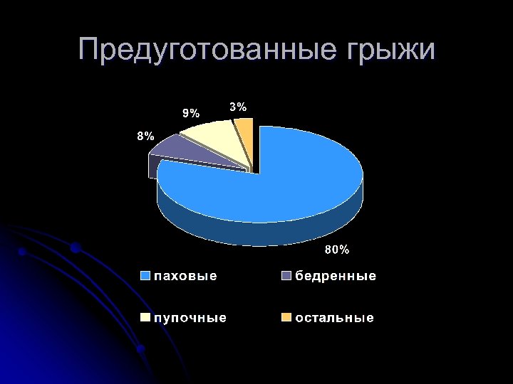 Предуготованные грыжи 