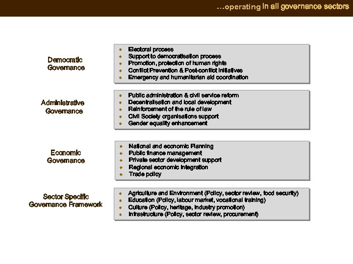 …operating in all governance sectors Democratic Governance Administrative Governance Economic Governance Sector Specific Governance