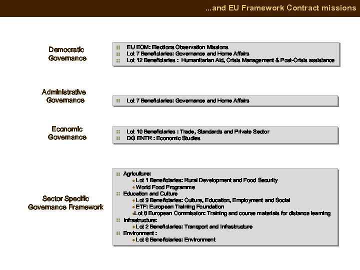 . . . and EU Framework Contract missions Democratic Governance Administrative Governance Economic Governance