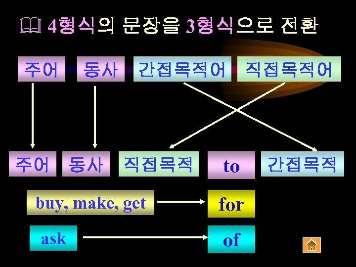 & 4형식의 문장을 3형식으로 전환 주어 동사 간접목적어 직접목적 buy, make, get ask to