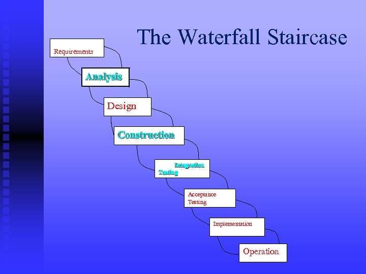  The Waterfall Staircase Definition of Requirements Analysis Design Construction System Integration Testing Acceptance
