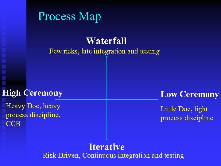 Process Map Waterfall Few risks, late integration and testing High Ceremony Low Ceremony Heavy