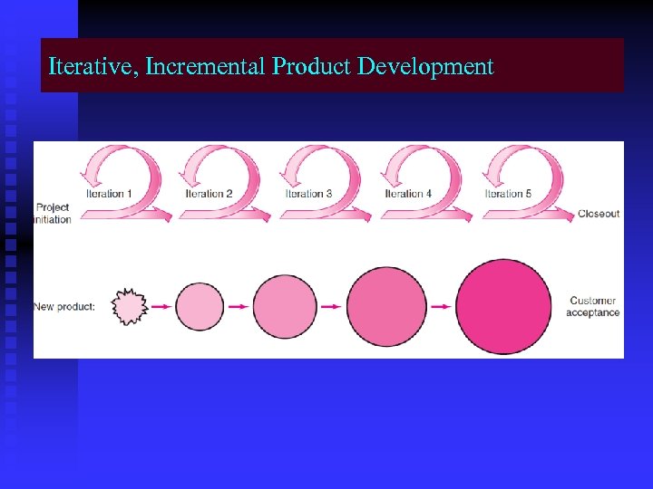Iterative, Incremental Product Development 