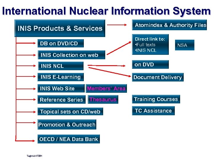 International Nuclear Information System INIS Products & Services DB on DVD/CD INIS Collection on