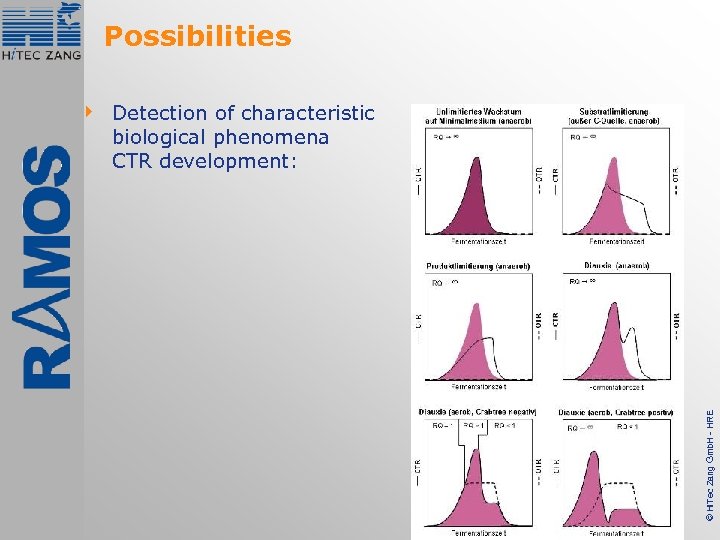 Possibilities © Hi. Tec Zang Gmb. H - HRE 4 Detection of characteristic biological