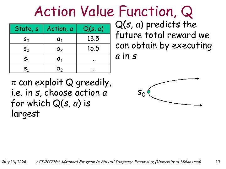 Action Value Function, Q State, s Action, a Q(s, a) s 0 a 1