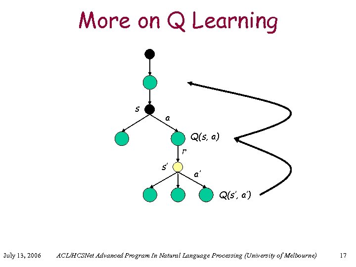 More on Q Learning s a Q(s, a) r s’ a’ Q(s’, a’) July