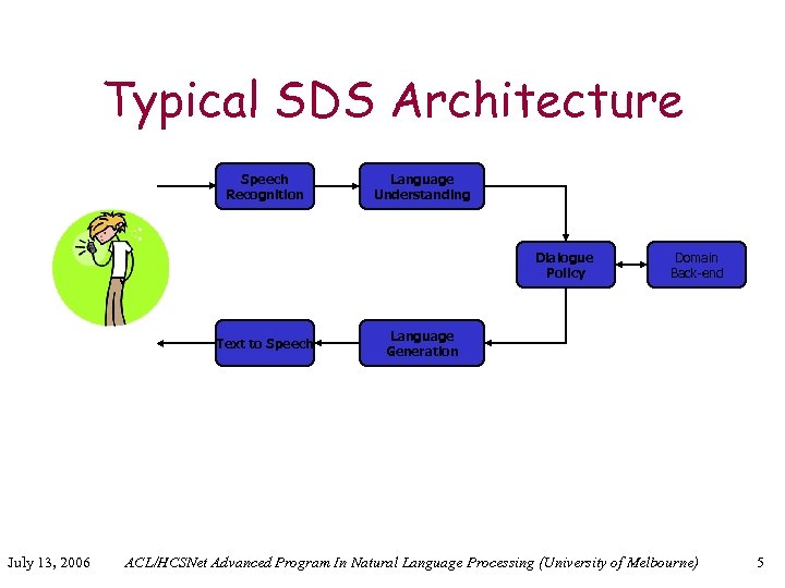 Typical SDS Architecture Speech Recognition Language Understanding Dialogue Policy Text to Speech July 13,