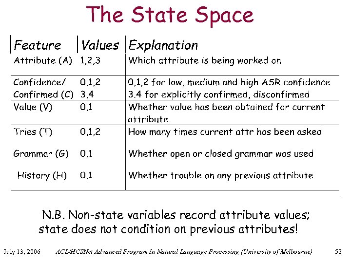 The State Space N. B. Non-state variables record attribute values; state does not condition