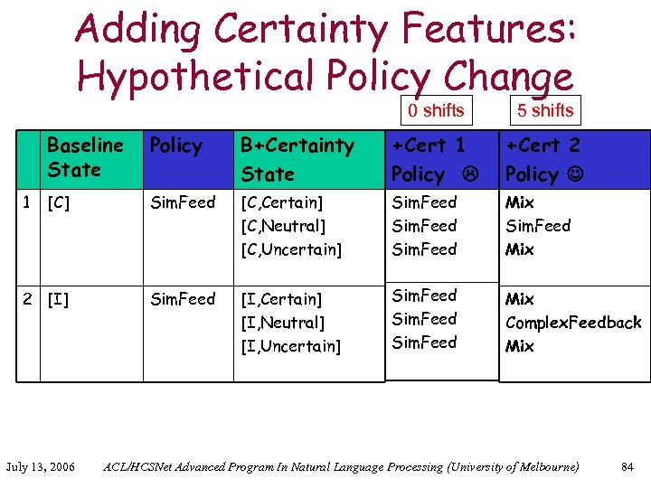 Adding Certainty Features: Hypothetical Policy Change 0 shifts 5 shifts Baseline State Policy B+Certainty