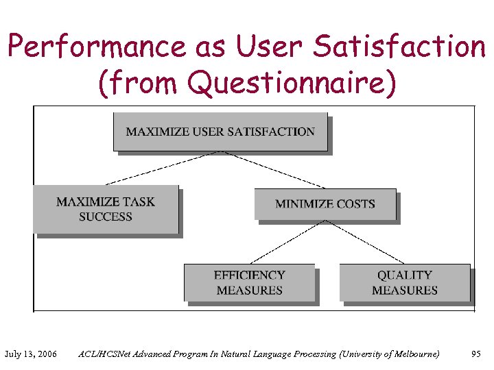 Performance as User Satisfaction (from Questionnaire) July 13, 2006 ACL/HCSNet Advanced Program In Natural