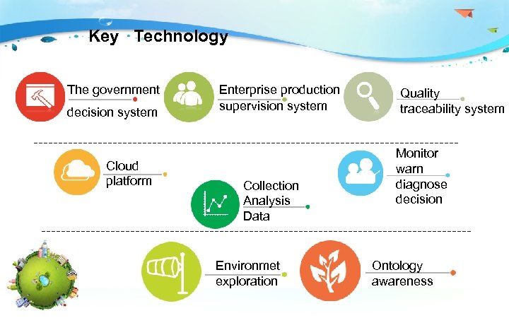  Key Technology The government decision system Cloud platform Enterprise production supervision system Collection