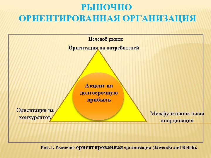 РЫНОЧНО ОРИЕНТИРОВАННАЯ ОРГАНИЗАЦИЯ Целевой рынок Ориентация на потребителей Акцент на долгосрочную прибыль Ориентация на