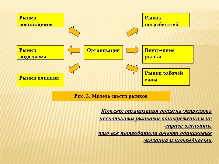 Рынки поставщиков Рынки поддержки Рынки влияния Рынок потребителей Организация Внутренние рынки Рынки рабочей силы