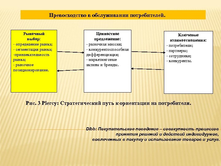  Превосходство в обслуживании потребителей. Рыночный выбор: - определение рынка; - сегментация рынка; -привлекательность