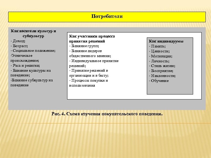 Потребители Как носители культур и субкультур - Доход; - Возраст; - Социальное положение; -Этническое