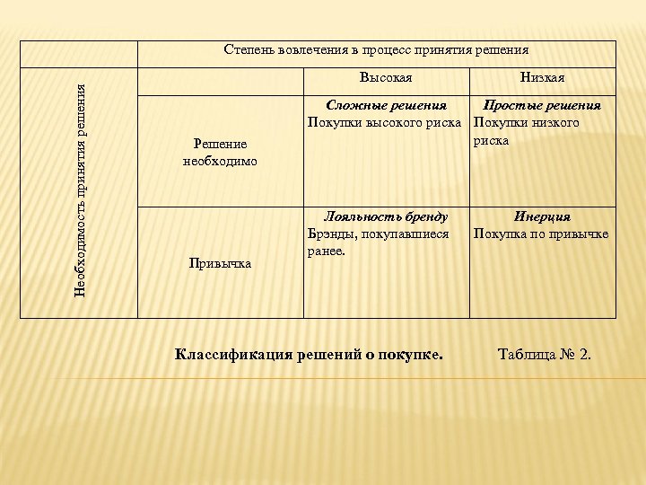 Необходимость принятия решения Степень вовлечения в процесс принятия решения Высокая Решение необходимо Привычка Низкая