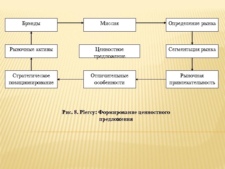 Брэнды Миссия Определение рынка Рыночные активы Ценностное предложение Сегментация рынка Стратегическое позиционирование Отличительные особенности