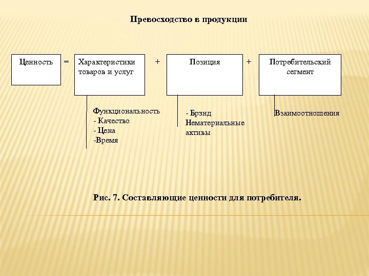 Превосходство в продукции Ценность = Характеристики товаров и услуг + Функциональность - Качество -
