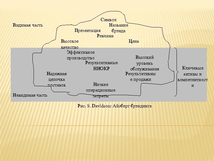 Символ Видимая часть Название Презентация брэнда Реклама Высокое Цена качество Эффективное Высокий производство Результативные