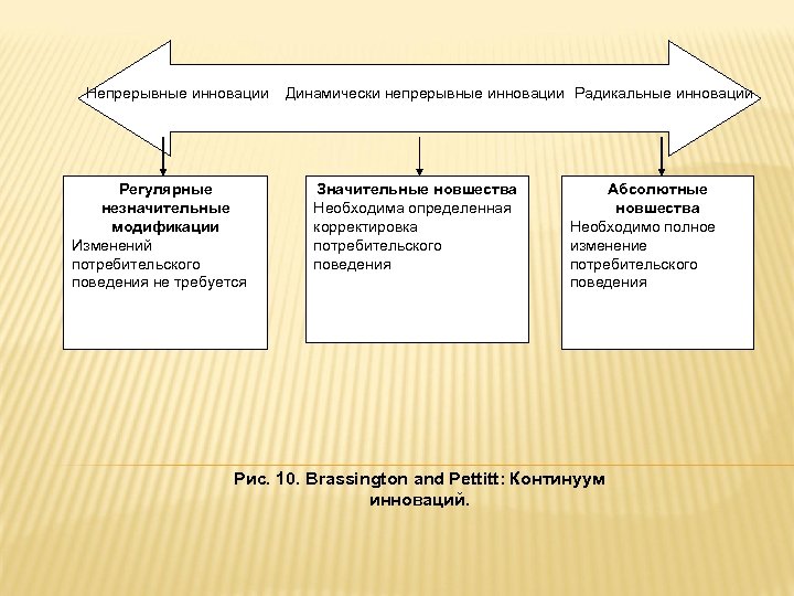 Непрерывные инновации Регулярные незначительные модификации Изменений потребительского поведения не требуется Динамически непрерывные инновации Радикальные