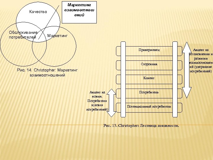 Качество Обслуживание потребителей Маркетинг взаимоотнош ений Маркетинг Приверженец Сторонник Рис. 14. Christopher: Маркетинг взаимоотношений