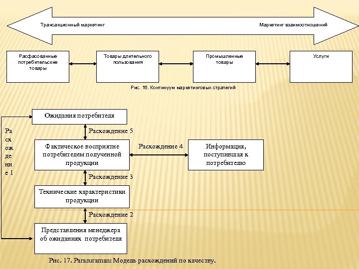Маркетинг взаимоотношений Трансакционный маркетинг Расфасованные потребительские товары Товары длительного пользования Промышленные товары Рис. 16.