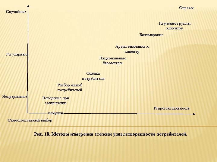 Опросы Случайные Изучение группы клиентов Бенчмаркинг Аудит внимания к клиенту Регулярные Национальные барометры Оценка