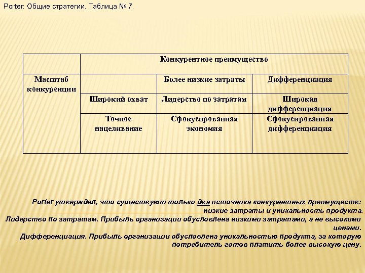Porter: Общие стратегии. Таблица № 7. Конкурентное преимущество Масштаб конкуренции Более низкие затраты Дифференциация