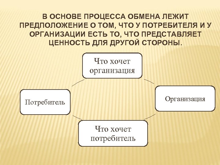 В ОСНОВЕ ПРОЦЕССА ОБМЕНА ЛЕЖИТ ПРЕДПОЛОЖЕНИЕ О ТОМ, ЧТО У ПОТРЕБИТЕЛЯ И У ОРГАНИЗАЦИИ
