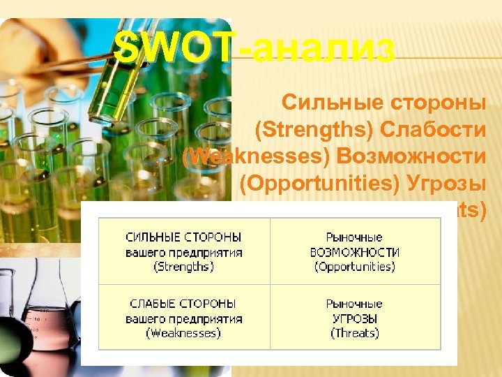 SWOT-анализ Сильные стороны (Strengths) Слабости (Weaknesses) Возможности (Opportunities) Угрозы (Threats) 