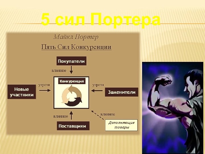 5 сил Портера 