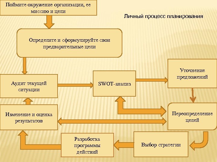 Поймите окружение организации, ее миссию и цели Личный процесс планирования Определите и сформулируйте свои