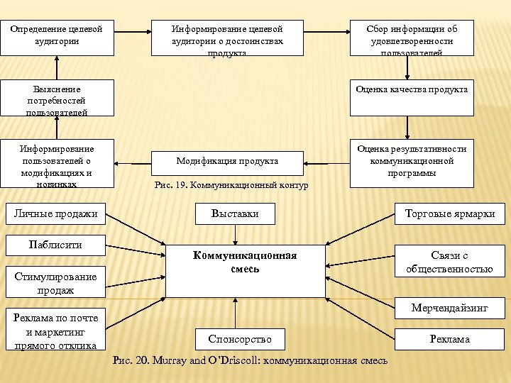 Определение целевой аудитории Информирование целевой аудитории о достоинствах продукта Сбор информации об удовлетворенности пользователей