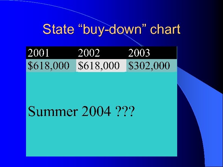 State “buy-down” chart 