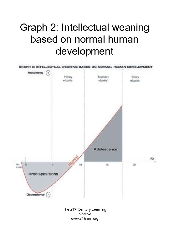 Graph 2: Intellectual weaning based on normal human development The 21 st Century Learning