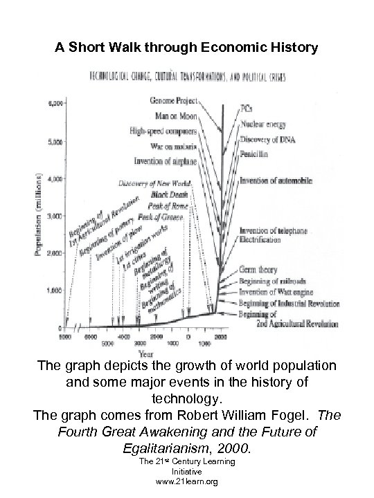 A Short Walk through Economic History The graph depicts the growth of world population
