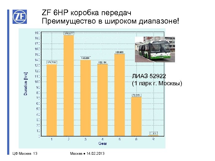 ZF 6 HP коробка передач Преимущество в широком диапазоне! ЛИАЗ 52922 (1 парк г.