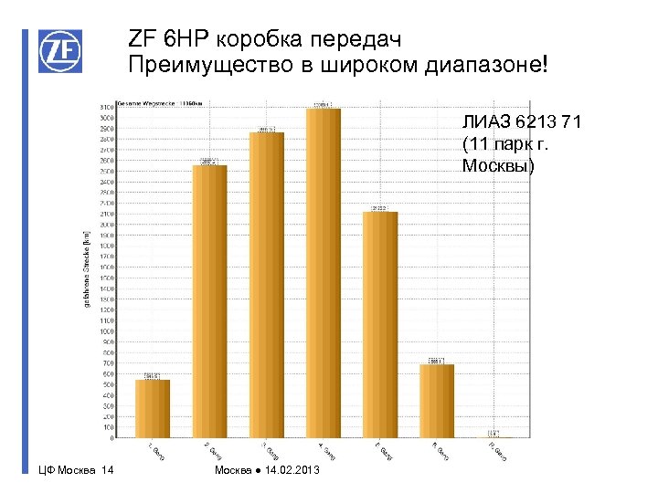 ZF 6 HP коробка передач Преимущество в широком диапазоне! ЛИАЗ 6213 71 (11 парк