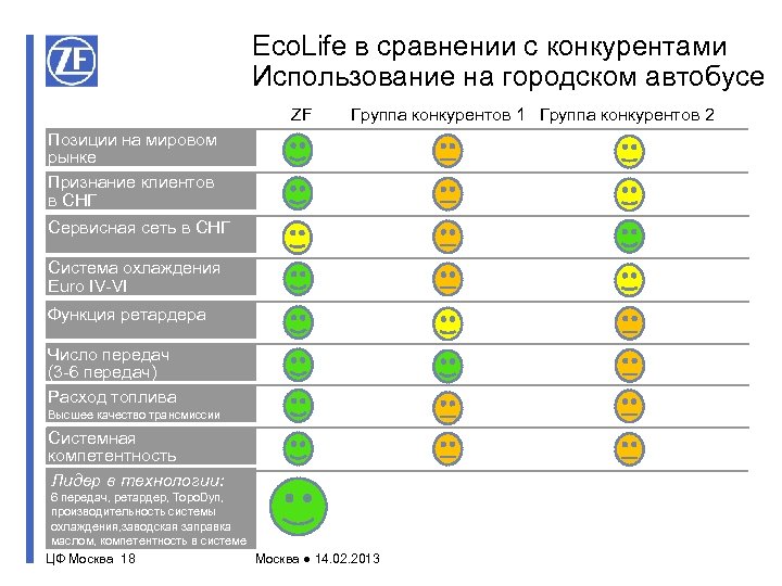 Eco. Life в сравнении с конкурентами Использование на городском автобусе ZF Группа конкурентов 1