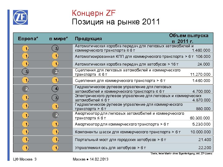 Концерн ZF Позиция на рынке 2011 Европа* в мире* Объем выпуска в 2011 г.