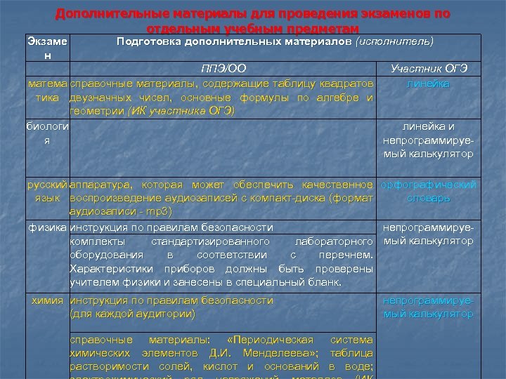 Дополнительные материалы для проведения экзаменов по отдельным учебным предметам Экзаме н Подготовка дополнительных материалов