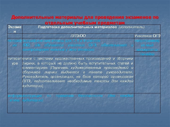 Дополнительные материалы для проведения экзаменов по отдельным учебным предметам Экзаме н Подготовка дополнительных материалов