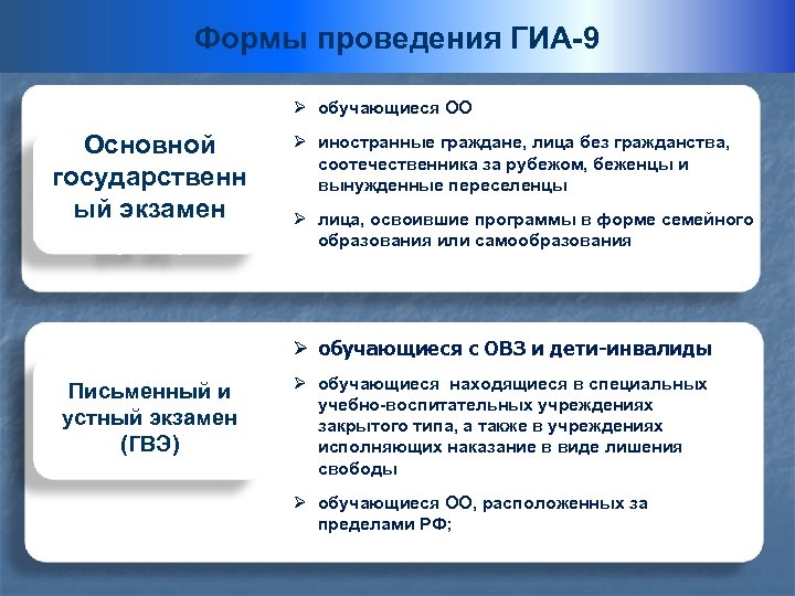 Структуры – организаторы Формы проведения ГИА-9 Ø обучающиеся ОО Ø иностранные граждане, лица без