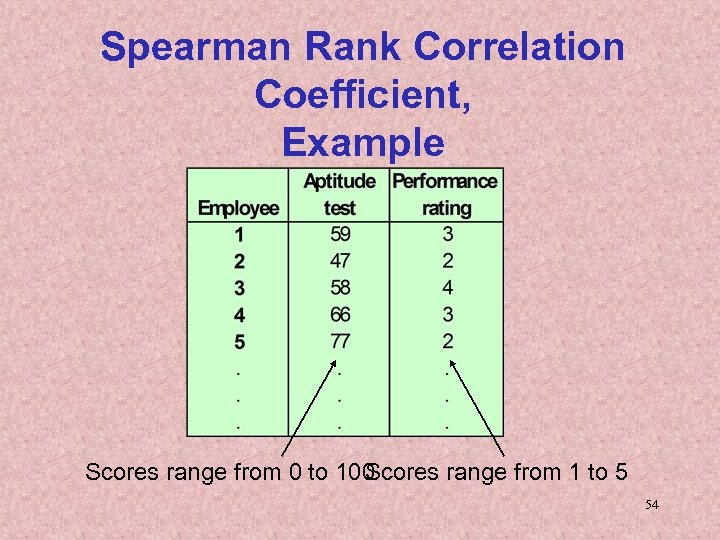 Spearman Rank Correlation Coefficient, Example Scores range from 0 to 100 Scores range from