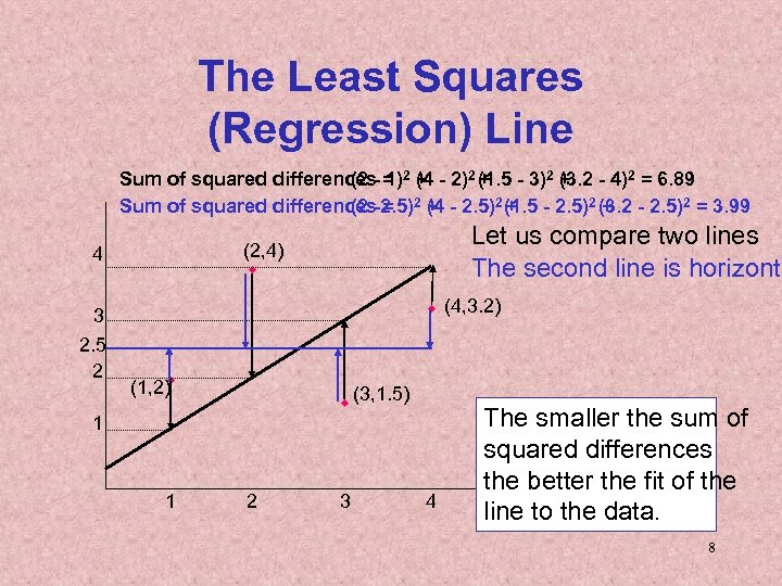 The Least Squares (Regression) Line Sum of squared differences- = 2 + - 2)2